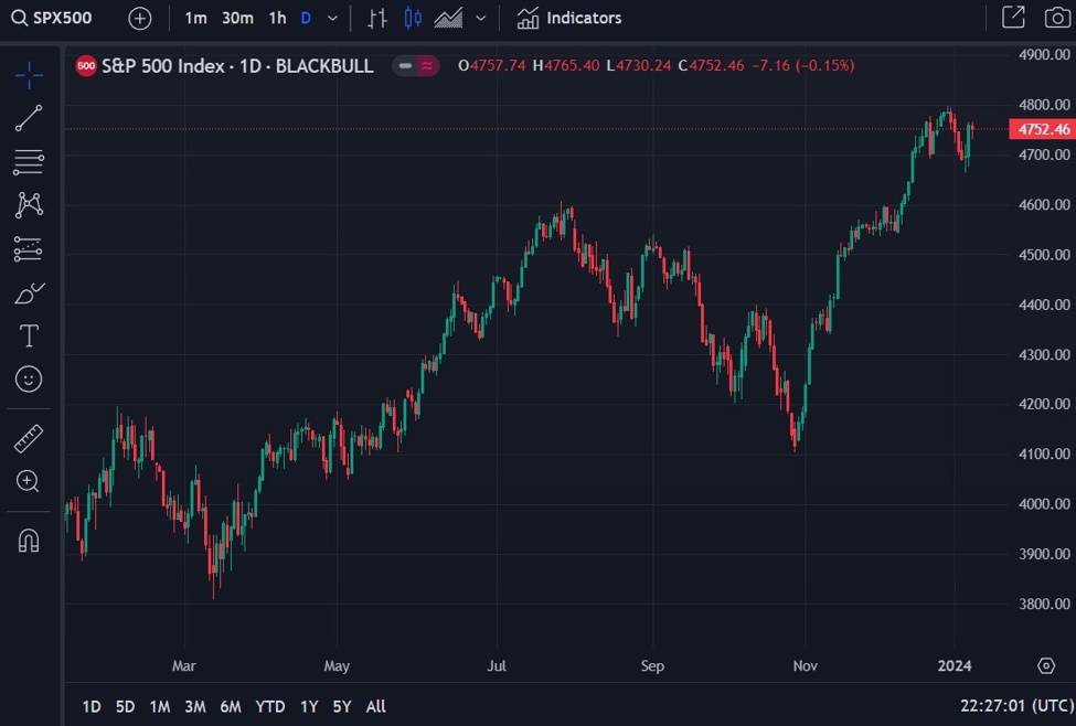 JP on warning signs for stocks as disinflation process stalls